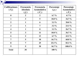 100 % 30 Total 100.0 % 16.7 % 30 5 9 83.3 % 23.3 %  25 7 8 60.0 % 16.7 % 18 5 7 43.3 % 6.7 % 13 2 6 36.7 % 10.0 % 11 3 5 26.7 % 3.3 % 8 1 4 23.3 % 3.3 % 7 1 3 20.0 % 3.3 % 6 1 2 16.7 % 10.0 % 5 3 1 6.7 % 6.7 % 2 2 0 Porcentaje Acumulativo (  P i  ) Porcentaje (  p i  ) Frecuencia Acumulativa (  F i  ) Frecuencia Absoluta (  f i   ) Calificaciones (  X i  ) 