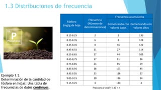Ejemplo 1.5.
Determinación de la cantidad de
fósforo en hojas: Una tabla de
frecuencias de datos contínuos.
Fósforo
(mg/g ...