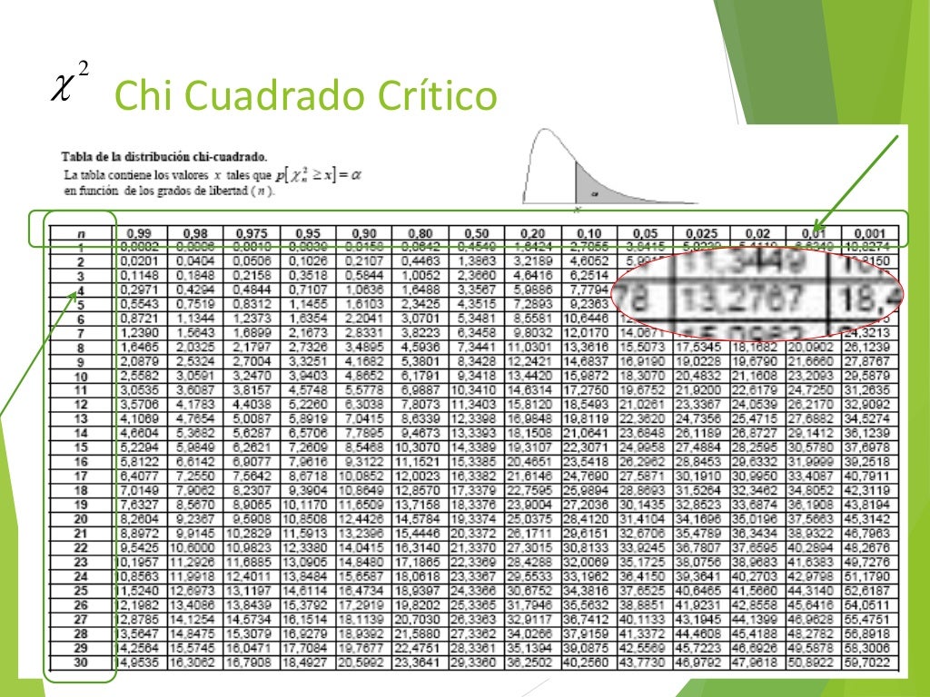 Tabela De Chi Cuadrado