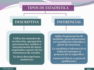 TIPOS DE ESTADÍSTICA
DESCRIPTIVA
Utiliza los métodos de
recolección, agrupación,
presentación, análisis e
interpretación de datos
originados a partir de los
fenómenos de estudio.
Es decir descripciones
numéricas
INFERENCIAL
Aplica la generación de
modelos, generalizaciones
en la población inferidas a
partir de muestras.
La estadística inferencial es
inductiva porque se
proyecta de 10 especifico
(muestra) hacia 10 general
(población),
LVLG-sept2020 Pág 12
 