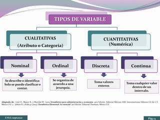 TIPOS DE VARIABLE
CUALITATIVAS
(Atributo o Categoría)
Nominal Ordinal
CUANTITATIVAS
(Numérica)
Discreta Continua
Se describe o identifica:
Solo se puede clasificar o
contar.
Se organiza de
acuerdo a una
jerarquía.
Toma valores
enteros
Toma cualquier valor
dentro de un
intervalo.
Adaptado de: Lind D., Mason R., y Marchal W. (2001) Estadística para administración y economía. 3era Edición. Editorial MsGraw-Hill/ Interamericana Editores S.A de C.V.
México D.F. y Johson R. y Kuby p (2004). Estadística Elemental. Lo esencial. 3ra Edición. Editorial Thomson. México D.F
LVLG-sept2020 Pág 13
 