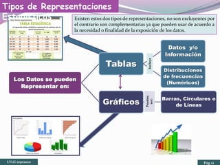 Los Datos se pueden
Representar en:
Tablas
Datos y/o
Información
Distribuciones
de frecuencias
(Numéricos)
Gráficos
Barras, Circulares o
de Líneas
Tipos de Representaciones
Estadísticas
Incluye
Pueden
ser:
Existen estos dos tipos de representaciones, no son excluyentes por
el contrario son complementarias ya que pueden usar de acuerdo a
la necesidad o finalidad de la exposición de los datos.
LVLG-sept2020 Pág 21
 