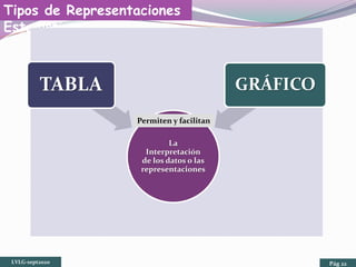 Tipos de Representaciones
Estadísticas
La
Interpretación
de los datos o las
representaciones
TABLA GRÁFICO
Permiten y facilitan
LVLG-sept2020 Pág 22
 