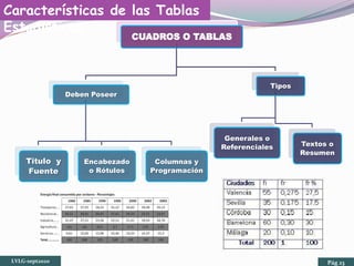 CUADROS O TABLAS
Deben Poseer
Titulo y
Fuente
Encabezado
o Rótulos
Columnas y
Programación
Tipos
Generales o
Referenciales Textos o
Resumen
Características de las Tablas
Estadísticas
LVLG-sept2020 Pág 23
 