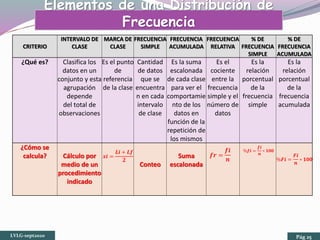 CRITERIO
INTERVALO DE
CLASE
MARCA DE
CLASE
FRECUENCIA
SIMPLE
FRECUENCIA
ACUMULADA
FRECUENCIA
RELATIVA
% DE
FRECUENCIA
SIMPLE
% DE
FRECUENCIA
ACUMULADA
¿Qué es? Clasifica los
datos en un
conjunto y esta
agrupación
depende
del total de
observaciones
Es el punto
de
referencia
de la clase
Cantidad
de datos
que se
encuentra
n en cada
intervalo
de clase
Es la suma
escalonada
de cada clase
para ver el
comportamie
nto de los
datos en
función de la
repetición de
los mismos
Es el
cociente
entre la
frecuencia
simple y el
número de
datos
Es la
relación
porcentual
de la
frecuencia
simple
Es la
relación
porcentual
de la
frecuencia
acumulada
¿Cómo se
calcula? Cálculo por
medio de un
procedimiento
indicado
Conteo
Suma
escalonada
Elementos de una Distribución de
Frecuencia
𝒙𝒊 =
𝑳𝒊 + 𝑳𝒇
𝟐
𝒇𝒓 =
𝒇𝒊
𝒏 %𝑭𝒊 =
𝑭𝒊
𝒏
∗ 𝟏𝟎𝟎
%𝒇𝒊 =
𝒇𝒊
𝒏
∗ 𝟏𝟎𝟎
LVLG-sept2020 Pág 25
 