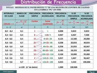 Distribución de Frecuencia
INTERVALO
DE CLASE
MARCA DE
CLASE
FRECUENCIA
SIMPLE
FRECUENCIA
ACUMULADA
FRECUENCIA
RELATIVA
% DE
FRECUENCIA
SIMPLE
% DE
FRECUENCIA
ACUMULADA
Cálculo --->
Conteo Suma
escalonada
Li - Lf xi fi Fi Fr %fi %Fi
8,0 - 8,2 8,1 1 1 0,008 0,833 0,833
8,2 - 8,4 8,3 8 1+8= 9 0,067 6,667 7,500
8,4 - 8,6 8,5 15 9+15= 24 0,125 12,500 20,000
8,6 - 8,8 8,7 25 24+25= 49 0,208 20,833 40,833
8,8 - 9,0 8,9 31 49+31= 80 0,258 25,833 66,667
9,0 - 9,2 9,1 22 80+22= 102 0,183 18,333 85,000
9,2 - 9,4 9,3 12 102+12= 114 0,100 10,000 95,000
9,4 - 9,6 9,5 2 114+2= 116 0,017 1,667 96,667
9,6 - 9,8 9,7 4 116+4= 120 0,033 3,333 100,000
n=120 (n° de datos) 1,000 100,000
TITULO: MEDIDAS DE EL INSTRUMENTO “V” DE UNA MUESTRA DE CONTROL DE CALIDAD
EN LA FABRICA “PG” (EN MM)
𝒙𝒊 =
𝑳𝒊 + 𝑳𝒇
𝟐
𝒇𝒓 =
𝒇𝒊
𝒏 %𝑭𝒊 =
𝑭𝒊
𝒏
∗ 𝟏𝟎𝟎%𝒇𝒊 =
𝒇𝒊
𝒏
∗ 𝟏𝟎𝟎
LVLG-sept2020 Pág 26
 
