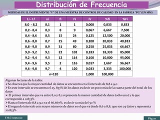 Distribución de Frecuencia
Li - Lf xi fi Fi Fr %fi %Fi
8,0 - 8,2 8,1 1 1 0,008 0,833 0,833
8,2 - 8,4 8,3 8 9 0,067 6,667 7,500
8,4 - 8,6 8,5 15 24 0,125 12,500 20,000
8,6 - 8,8 8,7 25 49 0,208 20,833 40,833
8,8 - 9,0 8,9 31 80 0,258 25,833 66,667
9,0 - 9,2 9,1 22 102 0,183 18,333 85,000
9,2 - 9,4 9,3 12 114 0,100 10,000 95,000
9,4 - 9,6 9,5 2 116 0,017 1,667 96,667
9,6 - 9,8 9,7 4 120 0,033 3,333 100,000
n=120 1,000 100,000
MEDIDAS DE EL INSTRUMENTO “V” DE UNA MUESTRA DE CONTROL DE CALIDAD EN LA FABRICA “PG” (EN MM)
Algunas lecturas de la tabla:
Se observa que la mayor cantidad de datos se encuentra en el intervalo de 8,8 a 9,0
En este intervalo se encuentra el 25, 833% de los datos es decir un poco más de la cuarta parte del total de los
datos
 El primer intervalo que va entre 8,0 y 8,2 representa la menor cantidad de datos (sólo uno) y le que
corresponde a 0,833%
Hasta el intervalo 8,8 a 9,0 va el 66,667%, es decir va más del 50 %
El segundo intervalo con mayor números de datos es el que va desde 8,6 a 8,8, que son 25 datos y representa
20,833%
LVLG-sept2020 Pág 27
 
