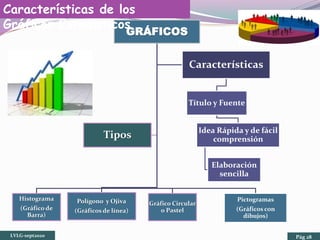 GRÁFICOS
Histograma
(Gráfico de
Barra)
Polígono y Ojiva
(Gráficos de línea)
Gráfico Circular
o Pastel
Pictogramas
(Gráficos con
dibujos)
Tipos
Características
Título y Fuente
Idea Rápida y de fácil
comprensión
Elaboración
sencilla
Características de los
Gráficos Estadísticos
LVLG-sept2020 Pág 28
 