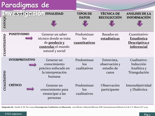 ENFOQUE
PARADIGMAS FINALIDAD TIPOS DE
DATOS
TÉCNICA DE
RECOLECCIÓN
ANÁLISIS DE LA
INFORMACIÓN
CUANTITATIVO
POSITIVISMO Generar un saber
técnico donde se trata
de predecir y
controlar el mundo
natural y social
Predominan
los
cuantitativos
Basados en
estadísticas
Cuantitativo:
Estadística
Descriptiva e
inferencial
CUALITATIVO
INTERPRETATIVO Generar un
conocimiento
práctico enfocado en
la interpretación
humana
Predominan
los
cualitativos
Entrevista,
observación y
estudio de
casos
Cualitativo:
Inducción
Analítica y
Triangulación
CRÍTICO Generar un
conocimiento para
emancipar a las
personas
Predominan
los
cualitativos
Observación
participante
Intersubjetividad
y Dialéctica
Paradigmas de
Investigación
Adaptado de: Sandin E, M. Paz (2003) Investigación Cualitativa en Educación . 1era Edición. Editorial MsGraw-Hill/ Interamericana Editores S.A de C.V. México D.F. p.34
LVLG-sept2020 Pág 3
 