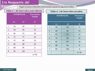 INTERVALOS Frecuencia
simple
Li - Lf fi
1 53 59 3
2 59 65 14
3 65 71 10
4 71 77 22
5 77 83 13
6 83 89 10
7 89 95 6
8 95 101 2
n= 80
Tabla n° 1 de Intervalos semi-abierto
INTERVALOS Frecuencia
simple
Li Lf fi
1 53 59 3
2 60 66 15
3 67 73 15
4 74 80 25
5 81 87 10
6 88 94 8
7 95 101 4
n= 80
Tabla n° 2 de Intervalos cerrados
Según los pasos realizados anteriormente queda las siguientes tablas:
LVLG-sept2020 Pág 39
1ra Respuesta del
Ejercicio:
 