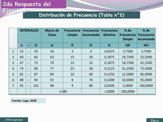 INTERVALOS Marca de
Clase
Frecuencia
simple
Frecuencia
Acumulada
Frecuencia
Relativa
% de
Frecuencia
Simple
% de
Frecuencia
Acumulada
Li -- Lf xi fi Fi fr %fi %Fi
1 53 -- 59 56 3 3 0,0375 3,7500 3,7500
2 60 -- 66 63 15 18 0,1875 18,7500 22,5000
3 67 -- 73 70 15 33 0,1875 18,7500 41,2500
4 74 -- 80 77 25 58 0,3125 31,2500 72,5000
5 81 -- 87 84 10 68 0,1250 12,5000 85,0000
6 88 -- 94 91 8 76 0,1000 10,0000 95,0000
7 95 -- 101 98 4 80 0,0500 5,0000 100,0000
n=80 1,0000 100,0000
Distribución de Frecuencia (Tabla n°2)
LVLG-sept2020 Pág 41
2da Respuesta del
Ejercicio:
Fuente: Lugo, 2020
 