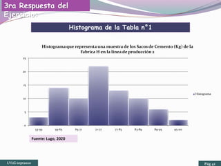 LVLG-sept2020 Pág 42
3ra Respuesta del
Ejercicio:
0
5
10
15
20
25
53-59 59-65 65-71 71-77 77-83 83-89 89-95 95-101
Histograma que representa una muestra de los Sacos de Cemento (Kg) de la
Fabrica H en la línea de producción 2
Histograma
Histograma de la Tabla n°1
Fuente: Lugo, 2020
 