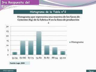 0
5
10
15
20
25
30
53-59 60-66 67-73 74-80 81-87 88-94 95-101
Histograma que representa una muestra de los Sacos de
Cemento (Kg) de la Fabrica H en la línea de producción
2
Histograma
3ra Respuesta del
Ejercicio:
LVLG-sept2020 Pág 43
Histograma de la Tabla n°2
Fuente: Lugo, 2020
 
