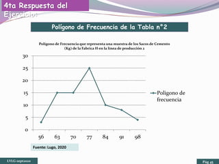LVLG-sept2020 Pág 45
4ta Respuesta del
Ejercicio:
0
5
10
15
20
25
30
56 63 70 77 84 91 98
Polígono de Frecuencia que representa una muestra de los Sacos de Cemento
(Kg) de la Fabrica H en la línea de producción 2
Poligono de
frecuencia
Polígono de Frecuencia de la Tabla n°2
Fuente: Lugo, 2020
 