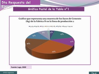 LVLG-sept2020 Pág 46
5ta Respuesta del
Ejercicio:
4%
17%
12%
27%
16%
13%
8%
3%
Gráfico que representa una muestra de los Sacos de Cemento
(Kg) de la Fabrica H en la línea de producción 2
53-59 59-65 65-71 71-77 77-83 83-89 89-95 95-101
Gráfico Pastel de la Tabla n°1
Fuente: Lugo, 2020
 