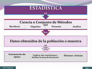 Explicar, dar conclusiones y
facilitar la toma de decisiones
Instrumento de
Apoyo
Diversas ciencias
Datos obtenidos de la población o muestra
Recolecta PresentaOrganiza Analiza
ESTADÍSTICA
Ciencia o Conjunto de Métodos
ES
los
que
sirve
como
QUE
LVLG-sept2020 Pág 7
 