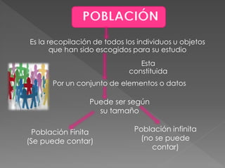 Es la recopilación de todos los individuos u objetos
       que han sido escogidos para su estudio
                                Esta
                             constituida
       Por un conjunto de elementos o datos

                 Puede ser según
                   su tamaño

  Población Finita            Población infinita
(Se puede contar)              (no se puede
                                  contar)
 
