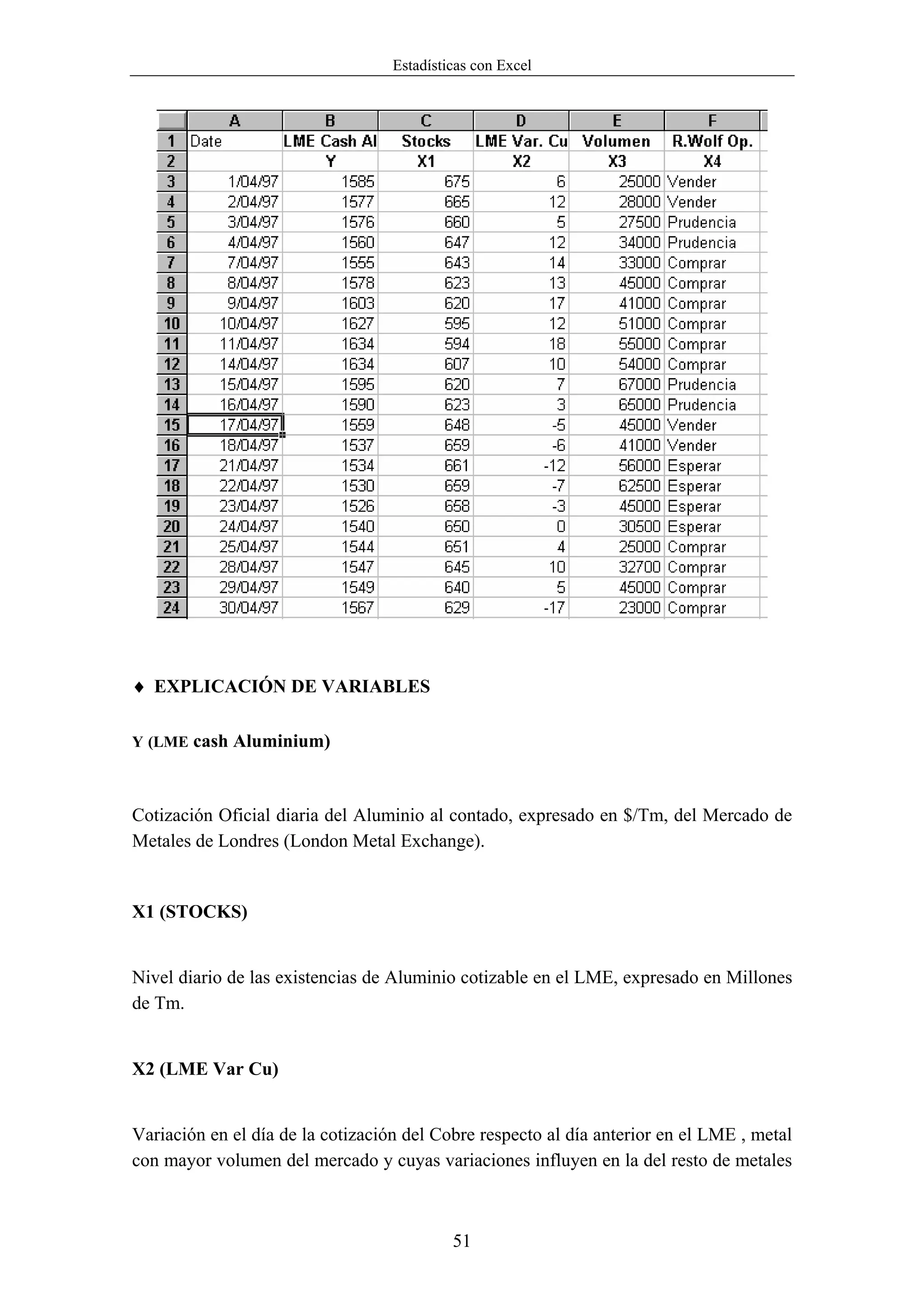 Estadísticas con Excel




♦ EXPLICACIÓN DE VARIABLES

Y (LME cash Aluminium)



Cotización Oficial diaria del Aluminio al contado, expresado en $/Tm, del Mercado de
Metales de Londres (London Metal Exchange).


X1 (STOCKS)


Nivel diario de las existencias de Aluminio cotizable en el LME, expresado en Millones
de Tm.


X2 (LME Var Cu)


Variación en el día de la cotización del Cobre respecto al día anterior en el LME , metal
con mayor volumen del mercado y cuyas variaciones influyen en la del resto de metales



                                            51
 