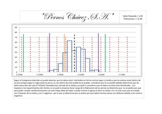 "Pernos Chávez ,S.A."                                                                           Valor Deseado = 1.45
                                                                                                                             Tolerancias = ± 0.20


90

80

70

60

50

40

30

20

10

  0
  1.2300                 1.3300                  1.4300                 1.5300                  1.6300                 1.7300


Segun el histograma obtenido se puede observar que los datos estan distribidos en forma normal sugun la media y que los valores estan dentro de
los porcentajes segun la regla empirica pero a su vez dentro de este problema se puedes considerar que no es posible debido determinar que los
datos esten bien por que el TV(Valor Deseado) esta retirado de la media y se podri a considerar que los datos no estan bien distribuidos . Con
respecto a los requerimientos del cliente y si se pude la empresa hacer cargo de la fabricacion de los pernos se determina que no se podria por que
para poder cumplir satisfactoriamente con este trbajo debe de haber cuando minimo 4 sigmas es decir la media ± 4s i en este caso solo se cumple
con 2 despues de la media y con 5 negativos , por lo que se determina que se podria por que habria muchas piezas con defectos debido a los numero
negativos.
 