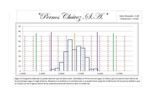 "Pernos Chávez ,S.A."                                                                               Valor Deseado = 1.50
                                                                                                                             Tolerancias = ± 0.20


    90

    80

    70

    60

    50

    40

    30

    20

    10

     0
     1.2300                 1.3300                 1.4300                  1.5300                 1.6300                 1.7300

Segun el histograma obtenido se puede observar que los datos estan distribidos en forma normal sugun la media y que los valores estan dentro de
los porcentajes segun la regla empirica. Respecto a el problema se considera que si se puede hacer cargo de la fabricacion de los pernos debido a que
se cumpla con los 4 sigmas dentro de las especificaciones del cliente es decir la media ±4s.
 