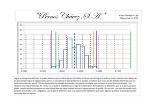 "Pernos Chávez ,S.A."                                                                                 Valor Deseado = 1.60
                                                                                                                             Tolerancias = ± 0.20


      90

      80

      70

      60

      50

      40

      30

      20

      10

       0
       1.2300                 1.3300                1.4300                 1.5300                1.6300                1.7300


Segun el histograma obtenido se puede observar que los datos estan distribidos en forma normal sugun la media y que los valores estan dentro de
los porcentajes segun la regla empirica pero a su vez dentro de este problema se puedes considerar que no es posible debido determinar que los
datos esten bien por que el TV(Valor Deseado) esta retirado de la media y se podri a considerar que los datos no estan bien distribuidos . Con
respecto a los requerimientos del cliente y si se pude la empresa hacer cargo de la fabricacion de los pernos se determina que si se pero que para
poder cumplir satisfactoriamente con este trbajo debe de haber cuando minimo 4 sigmas es decir la media ± 4s i en este caso solo se cumple con 6
despues de la media y con 2 negativos , por lo que se determina que si se quiere cumlir se tendria que hacer algunos ajuntes o mejoras para poder
acomodar bien las sigmas.
 