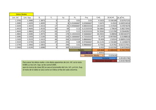 0.0005
    Datos Reales
Lim. Inf.    Lim. Sup.         Xi            Fi            Fa            Fri           Frai             Fi•Xi        |Xi-x|•Fi (Xi-x)2•Fi
   1.3765        1.3985        1.3875                 3             3            0.01          0.01       4.1625       0.336180    0.03767233
   1.3985        1.4205        1.4095                 5             8 0.01666667 0.02666667               7.0475          0.4503 0.040554018
   1.4205        1.4425        1.4315                17            25 0.05666667 0.08333333              24.3355       1.157020    0.07874678
   1.4425        1.4645        1.4535                39            64            0.13 0.21333333         56.6865        1.79634    0.08273942
   1.4645        1.4865        1.4755                63           127            0.21 0.42333333         92.9565       1.515780    0.03646967
   1.4865        1.5085        1.4975                43           170 0.14333333 0.56666667              64.3925        0.08858 0.000182475
   1.5085        1.5305        1.5195                50           220 0.16666667 0.73333333               75.975       0.997000    0.01988018
   1.5305        1.5525        1.5415                46           266 0.15333333 0.88666667               70.909        1.92924 0.080912326
   1.5525        1.5745        1.5635                27           293            0.09 0.97666667         42.2145       1.726380    0.11038474
   1.5745        1.5965        1.5855                 3           296            0.01 0.98666667          4.7565        0.25782 0.022157051
   1.5965        1.6195        1.6080                 4           300 0.01333333                   1        6.432      0.433760    0.04703693
                                                                                   Totales         =     449.868      10.688400    0.55673592
                                                                                             x     =     1.49956
                                                                                           Desviacion Media    =       0.035628
                                                                                                               Varianza        = 0.001855786
                                                                                                       Desviacion Estandar =     0.043078839
            Para sacar los datos reales a los datos aparentes de Lim. Inf. se le resta
            0.005 y a los Lim. Sup. se les suma 0.005.
            para la marca de clase (Xi) se saca el promedio del Lim. Inf. y el Lim. Sup.
            el resto de la tabla se saca como se indica arriba de cada columna.
 