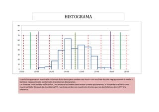X                 Y                  Media                     MEDIA+1s                    Media+2s                     Meida+3s

                                                               HISTOGRAMA
1.3765             0            1.49956                 0 1.54263884             0     1.58571768            0 1.62879652                    0
1.3765             3            1.49956                75 1.54263884 72 1.58571768                          72 1.62879652                   72
1.3985             3
1.3985             0                Media-1s                     Media-2s                     Media-3s
1.398590           5         1.45648116                 0 1.41340232             0     1.37032348            0
1.4205             5         1.45648116                72 1.41340232            72     1.37032348           72
      80
1.4205             0
1.4205
      70           17               Valor Maximo               Valor Minimo                     TV                           LSL
1.4425             17               1.617               0      1.378             0            1.5            0            1.35               0
1.442560           0                1.617              78      1.378            78            1.5           76            1.35              76
1.4425             39
1.464550           39                   USL                     MEDIA-4S                     MEDIA+4S
1.4645             0                 1.65               0 1.32724464             0     1.67187536            0
      40
1.4645             63                1.65              76 1.32724464            72     1.67187536           72
1.4865             63
      30
1.4865             0
1.486520           43
1.5085             43
1.508510           0
1.5085             50
1.5305
         0         50
         1.3200            1.3700             1.4200          1.4700          1.5200            1.5700           1.6200            1.6700
1.5305             0
1.5305             46
1.5525             46
           En este histograma nos muestra las columnas de los datos pero tambien nos mustra con una linea de color negra punteada la media y
1.5525     las lineas 0
                      rojas punteadas son la media ± las diversas desviaciones .
1.5525     Las lineas de
                     27 color morado en las orillas , nos muestra los limetes tanto mayor y meno que tenemos, la lina verde en el centro nos
1.5745     muestra el Valor Deseado de el problema(TV) , Las lineas verdes nos muestra los limetes que nos da el cliete es decir el TV ± la
                     27
1.5745     tolerancia.0
1.5745             3                 1.5965             4
1.5965             3                 1.6195             4
1.5965             0                 1.6195             0
 