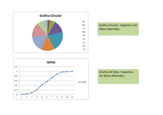 Grafica Circular
                                                       1
                                                       2     Grafica Circular respecto a los
                                                       3     datos obtenidos.
                                                       4
                                                       5
                                                       6
                                                       7
                                                       8
                                                       9




                           OJIVA
1.2

 1                                                           Grafica de Ojiva respecto a
0.8                                                          los datos obtenidos.
0.6
                                                     OJIVA
0.4

0.2

 0
      1   2   3   4    5   6   7   8   9   10   11
 