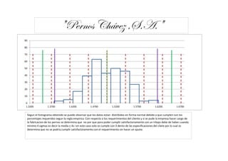 "Pernos Chávez ,S.A."
90

80

70

60

50

40

30

20

10

 0
 1.3200           1.3700            1.4200           1.4700            1.5200           1.5700            1.6200            1.6700


  Segun el histograma obtenido se puede observar que los datos estan distribidos en forma normal debido a que cumplen con los
  porcentajes requeridos segun la regla empirica. Con respecto a los requerimientos del cliente y si se pude la empresa hacer cargo de
  la fabricacion de los pernos se determina que no por que para poder cumplir satisfactoriamente con un trbajo debe de haber cuando
  minimo 4 sigmas es decir la media ± 4s i en este caso solo se cumple con 3 dento de las especificaciones del cliete por lo cual se
  determina que no se podria cumplir satisfactoiamente con el requerimiento sin hacer un ajuste.
 