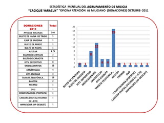 ESTADÍSTICA MENSUAL DEL AGRUPAMIENTO DE MILICIA
       “CACIQUE YARACUY“ “OFICINA ATENCIÓN AL MILICIANO (DONACIONES) OCTUBRE- 2011



   DONACIONES           Total     20
         2011
                                  18
   AYUDAS SOCIALES       140                                    19
                                  16
BULTO DE HAINA DE TRIGO   1
                                  14
    CAJA DE SARDINA        1
                                  12
    BULTO DE ARROZ         1
    BULTO DE PASTA         1      10               12
        AZUCAR            8 /K     8
   BULTO DE LENTEJAS       2       6           8
   BULTO DE CARAOTA        1       4
    KITS DEPORTIVO         8       2
                                       2   1            4   4        2   1   1   1   1   1
    MEDICAMENTOS          12
                                   0
      CANASTILLAS          4
     KITS ESCOLAR          4
  TARJETA TELEFÓNICA ,    19
        BASTÓN             2
        THERNO             1

        DVD                1
COMPUTADORA (PORTÁTIL)     1

CAMARA DIGITAL (TECHNO     1
       DC –E70)
 IMPRESORA (HP-DESKJET)    1
 