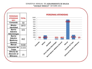 ESTADÍSTICA MENSUAL DEL AGRUPAMIENTO DE MILICIA
                               “CACIQUE YARACUY“ OCTUBRE-2011



                                            PERSONAS ATENDIDAS
PERSONAS
                             10000
ATENDIDAS     TOTAL
                              9000
   2011
                              8000                               9100
 Comando       50             7000
  Misión      1872            6000
 Identidad                    5000
   Barrio     321             4000
  Adentro                     3000
Odontología
                              2000
   Barrio
                              1000   50 1872         321 462            2,111 15
  Adentro
 Medicina
              462                0

  General
  Mercal      9100
Comedor de    2.111
   Tropa
 Oficina de
Atención al
 Miliciano
               15
 