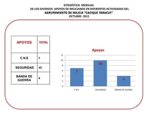 ESTADÍSTICA MENSUAL
          DE LOS DIVERSOS APOYOS DE MILICIANOS EN DIFERENTES ACTIVIDADES DEL
                    AGRUPAMIENTO DE MILICIA “CACIQUE YARACUY“
                                   OCTUBRE- 2011




APOYOS         TOTAL

                                                   Apoyos
                              12
  C.N.E        7
                              10

                               8
                                                       10
SEGURIDAD      10
                               6
                                        7
BANDA DE                       4
               4                                                        4
 GUERRA                        2

                               0
                                       C.N.E         SEGURIDAD    BANDA DE GUERRA
 