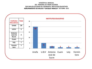 ESTADÍSTICA MENSUAL
                                  DEL PERSONAL DE TROPA ALISTADA
                     QUE REALIZA ESTUDIOS EN DIFERENTES INSTITUTOS EDUCATIVOS
                    AGRUPAMIENTO DE MILICIA “CACIQUE YARACUY“ OCTUBRE- 2011




                                                INSTITUTOS EDUCATIVO
 Institutos Total        25
Educativos
  Unefa      20
                         20

  U.B.V       5                  20
                         15
 Antonio
 José de      2
  Sucre                  10
  Cuam        1

   Iuty       1           5

 Fermín       1                             5
  toro                                                2          1          1      1
                          0


                              Unefa      U.B.V Antonio Cuam               Iuty   Fermín
                                               José de                            toro
                                                Sucre
 