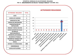 ESTADÍSTICA MENSUAL DE LAS ACTIVIDADES REALIZADA
                POR EL AGRUPAMIENTO DE MILICIA “CACIQUE YARACUY“ OCTUBRE- 2011




                                                   ACTIVIDADES REALIZADAS
ACTIVIDADES REALIZADA      TOTAL

         ACTO                1
                                      250
  CANCHA DE SANIDAD          1
   EJERCICIO DE TIRO         1        200

CANCHA DE INFILTRACIÓN       1
                                                                                 209
                                      150
  CONCENTRACIÓN DE
    INSTRUCCIÓN
                             2        100

PARADA Y DESFILE MILITAR     3         50
JUEGOS DEPORTIVOS SALAS
                             2
                                            1 1 1 1 2 3 2 5 5 5                        4 1
       DE BATALLA                       0
    PARTICIPACIÓN EN
 DIFERESTES ACTIVIDADES
                             5
  REUNIÓN DE TRABAJO         5
REUNIÓN DE TRABAJO CON
  LAS SALAS DE BATALLA       5
         SOCIAL
ENTREGA DE DONACIONES       209
     CONFERENCIAS            4
  VISITAS INTITUCIÓNAL       1
 