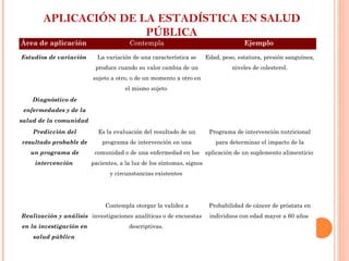 APLICACIÓN DE LA ESTADÍSTICA EN SALUD PÚBLICA   Área de aplicación   Contempla Ejemplo   Estudios de variación   La variación de una característica se produce cuando su valor cambia de un sujeto a otro, o de un momento a otro en el mismo sujeto  Edad, peso, estatura, presión sanguínea, niveles de colesterol. Diagnóstico de enfermedades y de la salud de la comunidad   Predicción del resultado probable de un programa de intervención   Es la evaluación del resultado de un programa de intervención en una comunidad o de una enfermedad en los pacientes, a la luz de los síntomas, signos y circunstancias existentes  Programa de intervención nutricional para determinar el impacto de la aplicación de un suplemento alimenticio  Realización y análisis en la investigación en salud pública   Contempla otorgar la validez a investigaciones analíticas o de encuestas descriptivas.  Probabilidad de cáncer de próstata en individuos con edad mayor a 60 años  