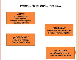 PROYECTO DE INVESTIGACION ¿QUÉ? Tipo de Actividad Investigación Proceso de Investigación Modelo Epistémico ¿QUIÉNES? Personas involucradas en el Proceso Investigativo ¿ACERCA DE? Tema a Investigar Conceptos-Teorías ¿POR QUÉ? Justificación o razón  Que motiva el estudio 