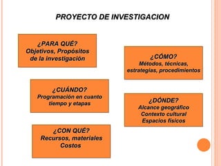 PROYECTO DE INVESTIGACION ¿PARA QUÉ? Objetivos, Propósitos de la investigación ¿CÓMO? Métodos, técnicas, estrategias, procedimientos ¿CUÁNDO? Programación en cuanto tiempo y etapas ¿DÓNDE? Alcance geográfico Contexto cultural Espacios físicos ¿CON QUÉ? Recursos, materiales Costos  