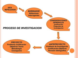 PROCESO DE INVESTIGACION IDEA REFELEXION BORRADOR Reflexiones Interrogantes CONSIDERACIONES GENERALES Justificación Preguntas de Investigación PROYECTO Problema-Justificación Objetivos-Teoría Metodología Cronograma ANTEPROYECTO Problema de Investigación Justificación-Objetivos Revisión bibliográfica 