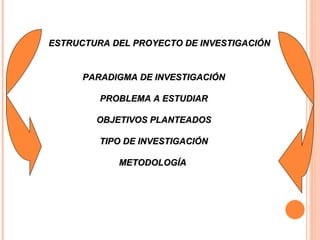 ESTRUCTURA DEL PROYECTO DE INVESTIGACIÓN PARADIGMA DE INVESTIGACIÓN PROBLEMA A ESTUDIAR OBJETIVOS PLANTEADOS TIPO DE INVESTIGACIÓN METODOLOGÍA  
