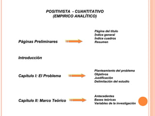 Páginas Preliminares Página del título Índice general Índice cuadros Resumen Introducción Capítulo I: El Problema Planteamiento del problema Objetivos Justificación Delimitación del estudio Capítulo II: Marco Teórico Antecedentes Bases teóricas Variables de la investigación POSITIVISTA  - CUANTITATIVO (EMPIRICO ANALÍTICO) 