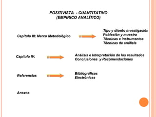 Capítulo III: Marco Metodológico Tipo y diseño investigación Población y muestra Técnicas e instrumentos Técnicas de análisis Referencias Capítulo IV:  Análisis e Interpretación de los resultados Conclusiones  y Recomendaciones Bibliográficas Electrónicas Anexos POSITIVISTA  - CUANTITATIVO (EMPIRICO ANALÍTICO) 