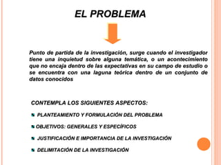 EL PROBLEMA Punto de partida de la investigación, surge cuando el investigador tiene una inquietud sobre alguna temática, o un acontecimiento que no encaja dentro de las expectativas en su campo de estudio o se encuentra con una laguna teórica dentro de un conjunto de datos conocidos  CONTEMPLA LOS SIGUIENTES ASPECTOS:   PLANTEAMIENTO Y FORMULACIÓN DEL PROBLEMA  OBJETIVOS: GENERALES Y ESPECÍFICOS JUSTIFICACIÓN E IMPORTANCIA DE LA INVESTIGACIÓN DELIMITACIÓN DE LA INVESTIGACIÓN  