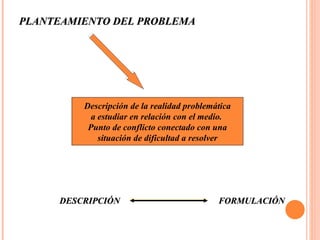 PLANTEAMIENTO DEL PROBLEMA Descripción de la realidad problemática a estudiar en relación con el medio.  Punto de conflicto conectado con una situación de dificultad a resolver DESCRIPCIÓN  FORMULACIÓN 