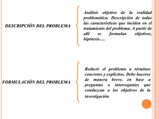 DESCRIPCIÓN DEL PROBLEMA Análisis objetivo de la realidad problemática. Descripción de todas las características que inciden en el tratamiento del problema. A partir de allí se formulan objetivos, hipótesis…. FORMULACIÓN DEL PROBLEMA Reducir el problema a términos concretos y explícitos. Debe hacerse de manera breve, en base a preguntas o interrogantes que conduzcan a los objetivos de la investigación   