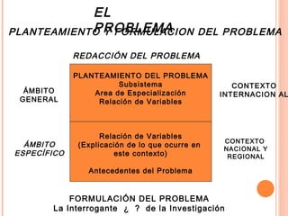 EL PROBLEMA PLANTEAMIENTO Y FORMULACION DEL PROBLEMA PLANTEAMIENTO DEL PROBLEMA Subsistema Area de Especialización Relación de Variables Relación de Variables (Explicación de lo que ocurre en  este contexto) Antecedentes del Problema REDACCIÓN DEL PROBLEMA ÁMBITO GENERAL ÁMBITO ESPECÍFICO CONTEXTO INTERNACION AL CONTEXTO  NACIONAL Y REGIONAL FORMULACIÓN DEL PROBLEMA La Interrogante  ¿  ?  de la Investigación 