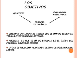 LOS OBJETIVOS OBJETIVOS PROCESO  SISTEMÁTICO EVALUACION RESULTADOS ORIENTAN LAS LINEAS DE ACCION QUE SE HAN DE SEGUIR EN TODA LA INVESTIGACION PLANTEADA.  PRECISAN  LO QUE SE HA DE ESTUDIAR EN EL MARCO DEL PROBLEMA OBJETO DE ESTUDIO SITÚAN EL PROBLEMA PLANTEADO DENTRO DE DETERMINADOS LÍMITES. 