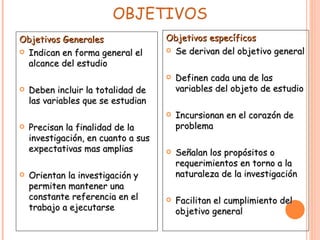 OBJETIVOS Objetivos Generales Indican en forma general el alcance del estudio Deben incluir la totalidad de las variables que se estudian Precisan la finalidad de la investigación, en cuanto a sus expectativas mas amplias Orientan la investigación y permiten mantener una constante referencia en el trabajo a ejecutarse Objetivos específicos Se derivan del objetivo general Definen cada una de las variables del objeto de estudio Incursionan en el corazón de problema Señalan los propósitos o requerimientos en torno a la naturaleza de la investigación Facilitan el cumplimiento del objetivo general 