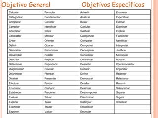 Objetivo General   Objetivos Específicos Calcular Formular Advertir Enumerar Categorizar Fundamentar Analizar Especificar Comparar Generar  Basar Estimar Compilar Identificar Calcular Examinar Concretar Inferir  Calificar Explicar Contrastar  Mostrar Categorizar Fraccionar Crear Orientar Comparar Identificar Definir Oponer Componer Interpretar Demostrar Reconstruir Conceptuar Justificar Desarrollar Relatar Considerar Mencionar Describir Replicar Contrastar Mostrar Determinar Reproducir Describir Operacionalizar Diagnosticar Revelar Deducir Organizar Discriminar Planear Definir Registrar Diseñar Presentar Demostrar Relacionar Efectuar Probar Detallar Resumir Enumerar Producir Designar Seleccionar Establecer Proponer Descomponer Separar Evaluar Situar Discriminar Sugerir Explicar  Tasar Distinguir Sintetizar Examinar Trazar Establecer Exponer Valuar Enunciar 