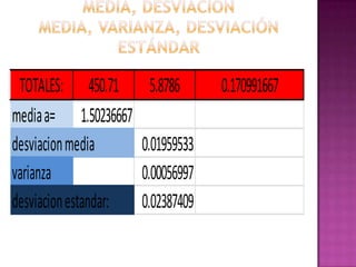TOTALES: 450.71        5.8786      0.170991667
media a= 1.50236667
desviacion media       0.01959533
varianza               0.00056997
desviacion estandar:   0.02387409
 