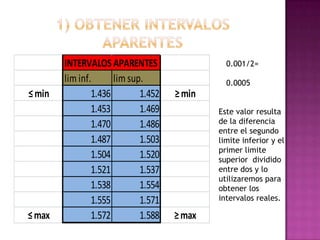 INTERVALOS APARENTES                   0.001/2=
        lim inf.      lim sup.                 0.0005
≤ min           1.436        1.452   ≥ min
                1.453        1.469           Este valor resulta
                1.470        1.486           de la diferencia
                                             entre el segundo
                1.487        1.503           limite inferior y el
                                             primer limite
                1.504        1.520           superior dividido
                1.521        1.537           entre dos y lo
                                             utilizaremos para
                1.538        1.554           obtener los
                1.555        1.571           intervalos reales.

≤ max           1.572        1.588   ≥ max
 